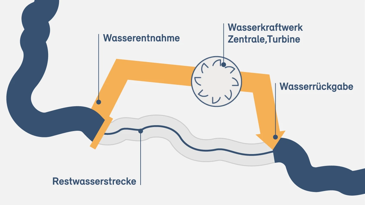 RESTWASSER – GEWÄSSER BRAUCHEN WASSER